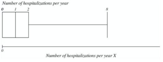 <p>What is the value of the interquartile range for the number of hospitalizations per year in young adults (presented on the boxplot below)? What is the value of the most extreme outliers in this case? What is the distribution of this variable?</p><ul><li><p><span>IQR = 2 (2-0)</span></p></li><li><p><span>The destribution: right skewed destribution</span></p></li><li><p><span>Most extreme outlier: no lower outlier. </span></p></li><li><p><span>There are upper outliers (&gt;8)</span></p></li><li><p><span>IQR= 2</span></p></li><li><p><span>Distribution of variable right skewed.</span></p></li><li><p><span>Extreme outlier: Lower outliers = -3, therefore there are no lower outliers.</span></p></li><li><p><span>Upper outliers = 5, values between 5 and 8 are upper outliers.</span></p></li><li><p><span>Lower outlier: Q1-(1.5 x IQR) = 0 - (1.5 x 2) = 0 - (3) = -3 - none</span></p></li><li><p><span>Upper outlier: Q3 + (1.5 x IQR) = 2 + (1.5 x 2) = 2 + 3 = 5. </span></p></li><li><p><span>values between 5 and 8 are upper outliers.</span></p></li></ul><p></p>