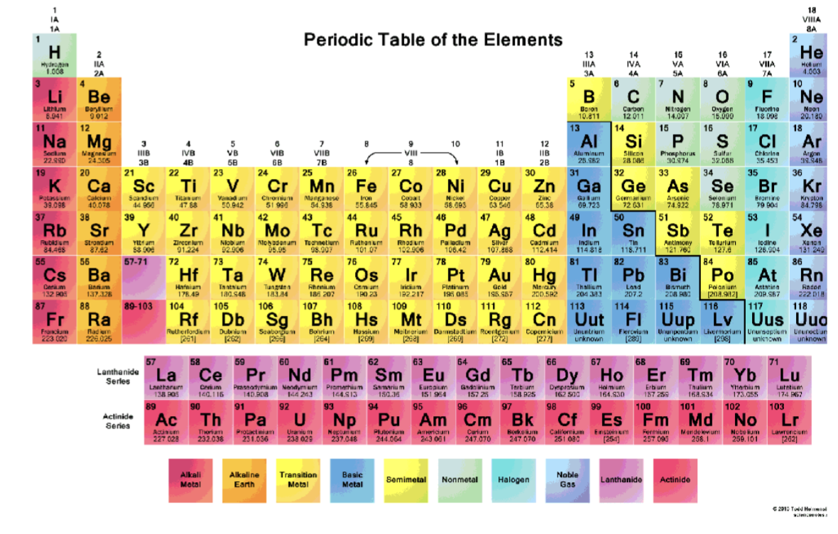<p>Periodic table. What does it show?</p>