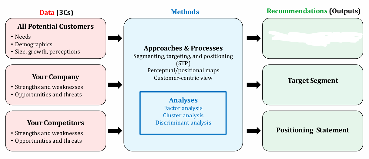 <p>What Marketing principle does this chart belong to? What is missing in the box?</p>