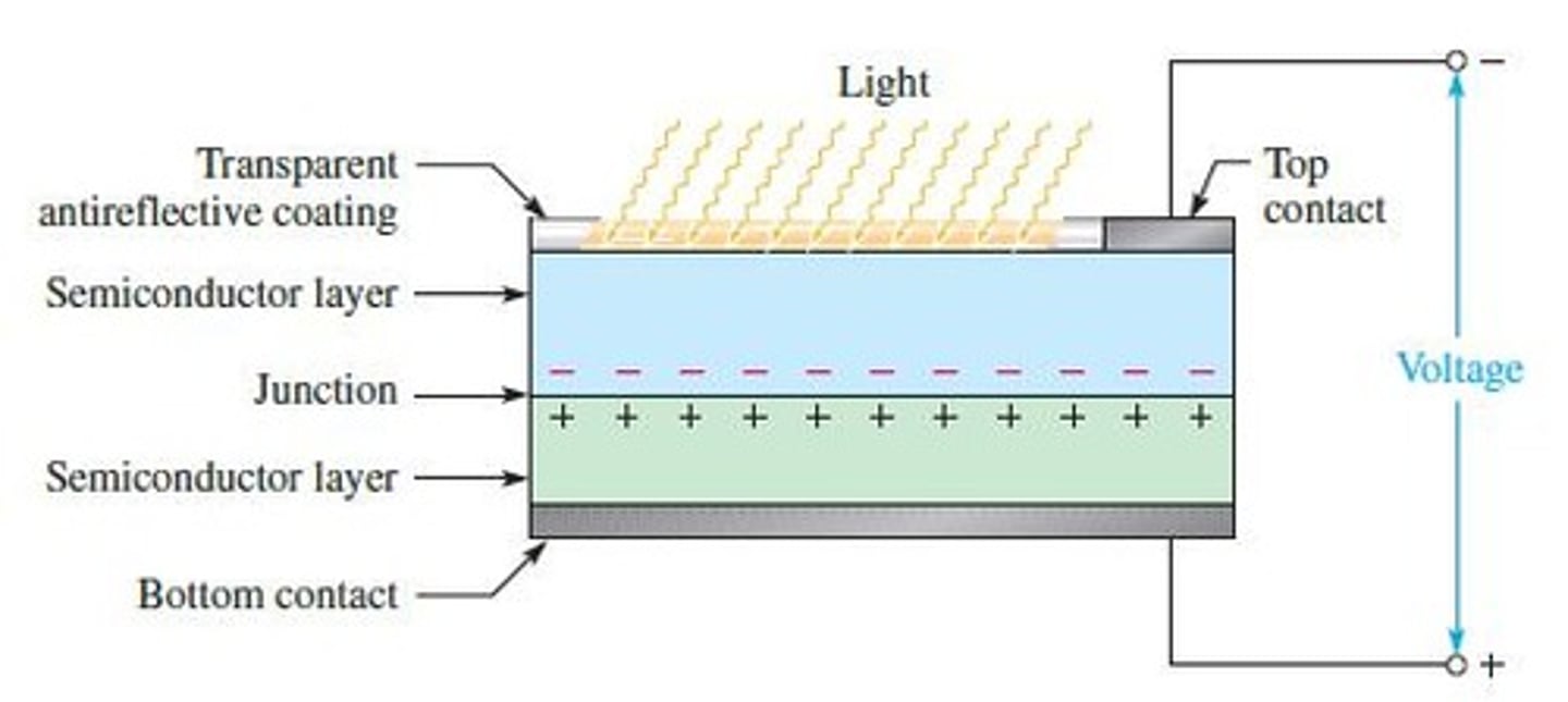 <p>The operation of solar cells is based on the photovoltaic effect, which is the process whereby light energy is converted directly into electrical energy.</p>