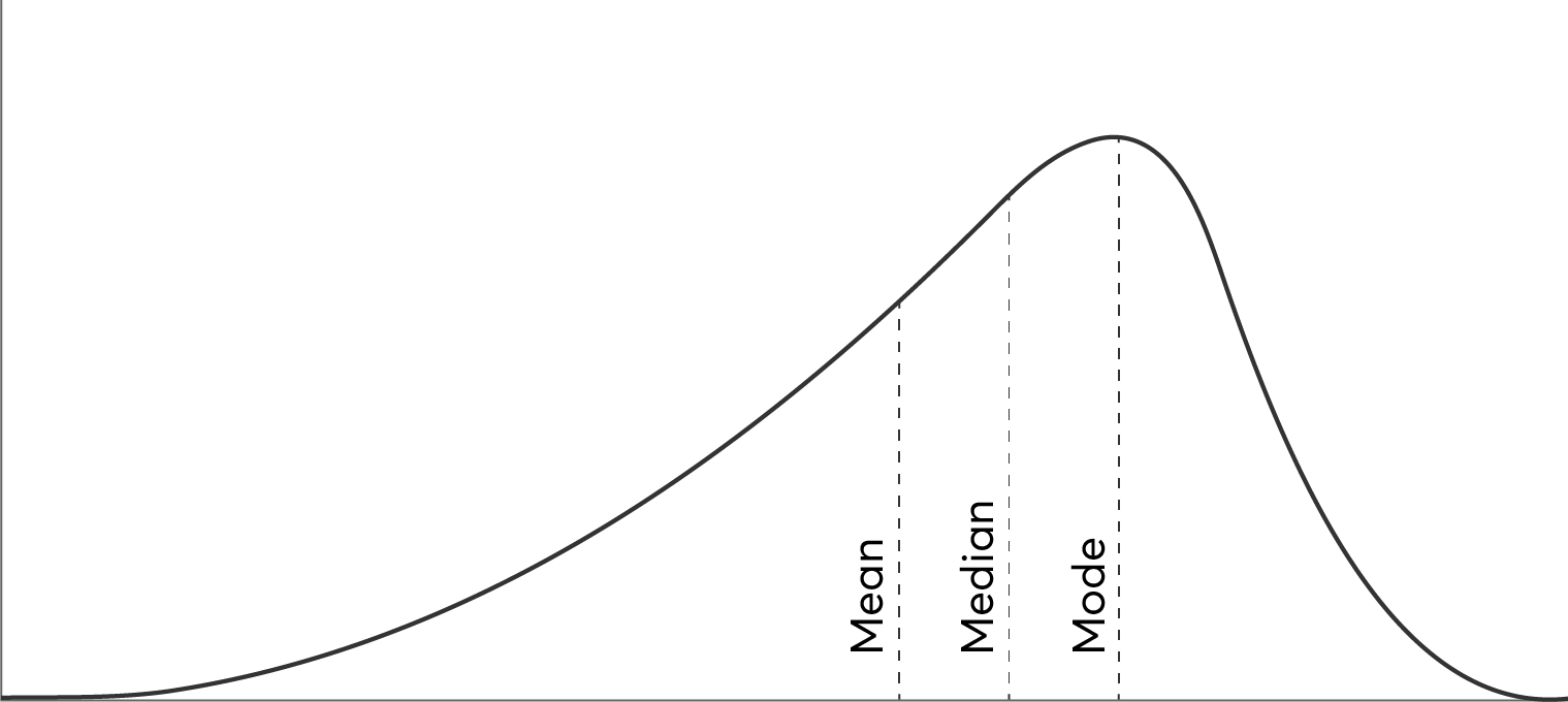 <p>what kind of skewed distribution is this</p>