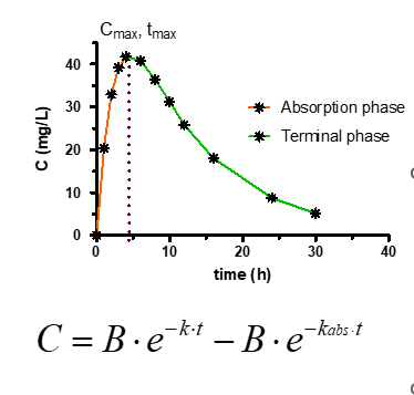 <p>The decline in drug concentration during the <strong>terminal phase</strong> is primarily controlled by <strong>elimination</strong> (metabolism and excretion), which dictates how quickly the drug is cleared from the body.</p>