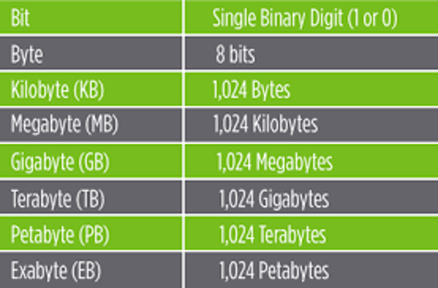<p>1024 megabytes</p>