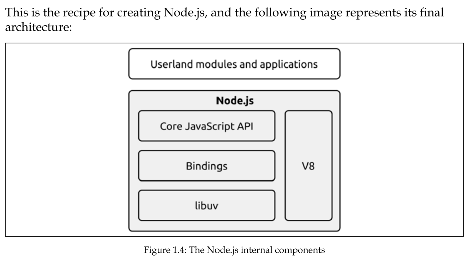 <p>The reactor pattern and libuv are the basic building blocks of Node.js, but we need three more components to build the full platform:</p><ul><li><p>A set of bindings responsible for wrapping and exposing libuv and otherlow-level functionalities to JavaScript.</p></li><li><p>V8, the JavaScript engine originally developed by Google for the Chrome browser. This is one of the reasons why Node.js is so fast and efficient. V8 is acclaimed for its revolutionary design, its speed, and for its efficient memory management.</p></li><li><p>A core JavaScript library that implements the high-level Node.js API.</p></li></ul><p></p>