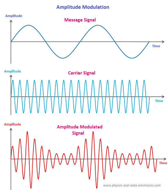 <p>Vad är syftet med modulation?</p>