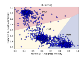 <p>group samples with similar feature vectors into clusters, don’t know categories </p>