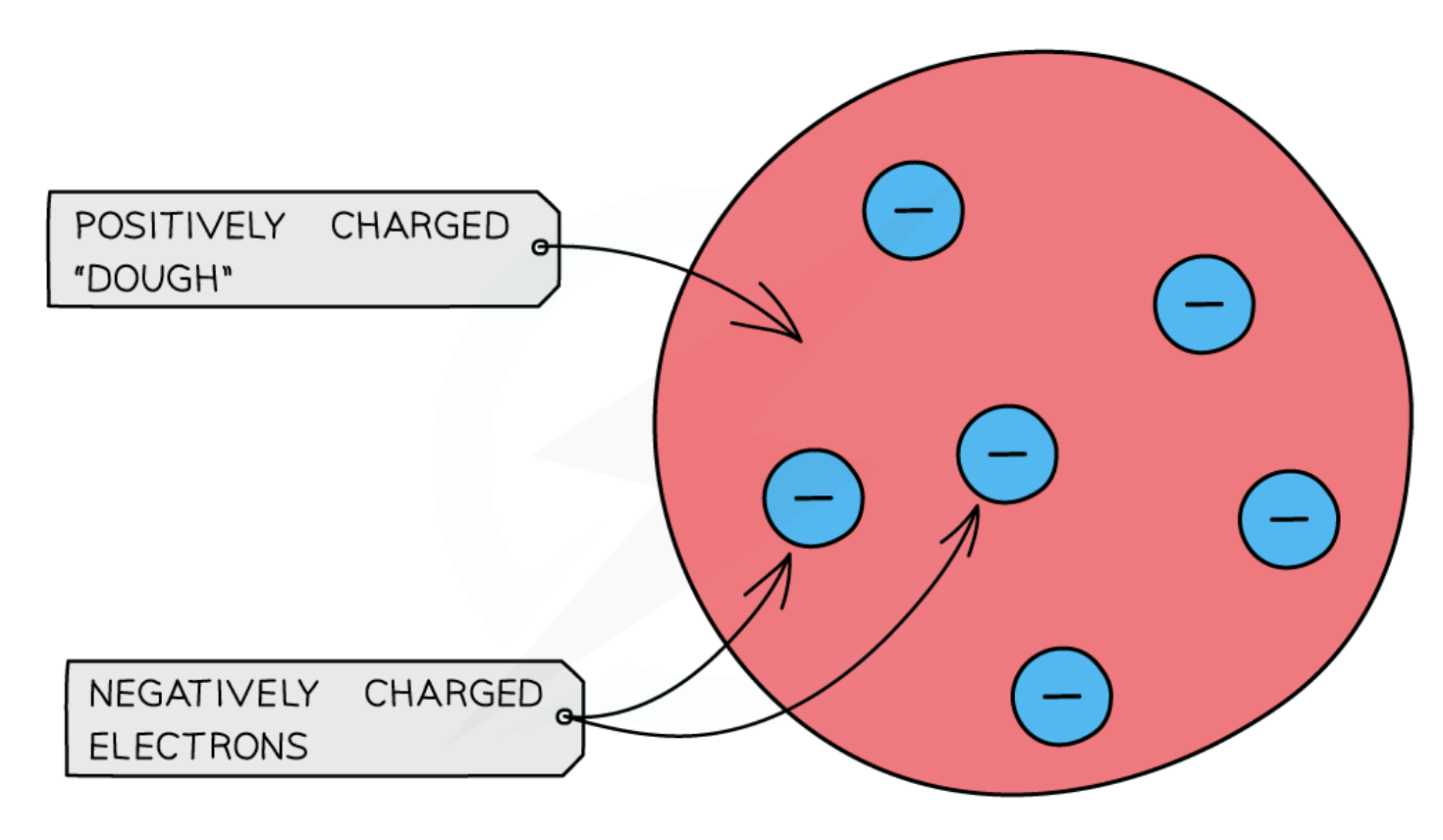 <ul><li><p>he discovered<strong> electrons</strong></p></li><li><p>the<strong> plum pudding model</strong></p></li></ul><p></p>