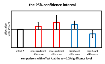 <p>+- 2 SEM gives us 95% confidence interval which we can put as error bars on bar graph (no overlap = significant)</p>