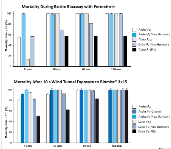 <ul><li><p>Two Culex populations classified as resistant in bottle bioassays with Pernetherin were susceptible in wind tunnel.</p></li><li><p>Wind tunnel exposure resulted in a 100% mortality in all mosquito populations tested.&nbsp;</p></li></ul><p></p>