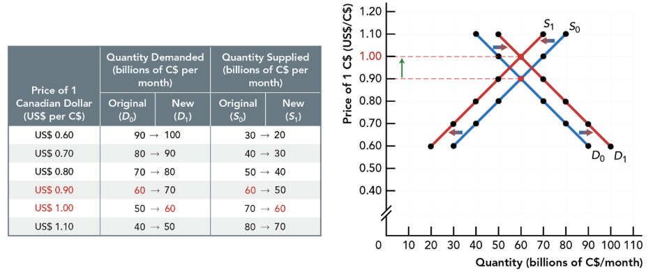 <p>Difference in <em>interest</em> rates between countries</p><ul><li><p>Increase in Canadian interest rate differential causes C$ to <em>appreciate</em> (<em>increases</em> demand and decreases supply of C$)</p></li><li><p>Decrease in Canadian interest has opposite effect</p></li></ul><p></p>
