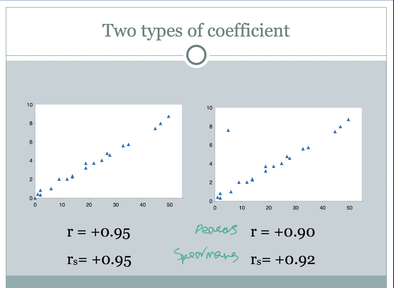 <ul><li><p>highly affected by outliers</p></li><li><p>not suitable for skewed data</p></li></ul><p></p>