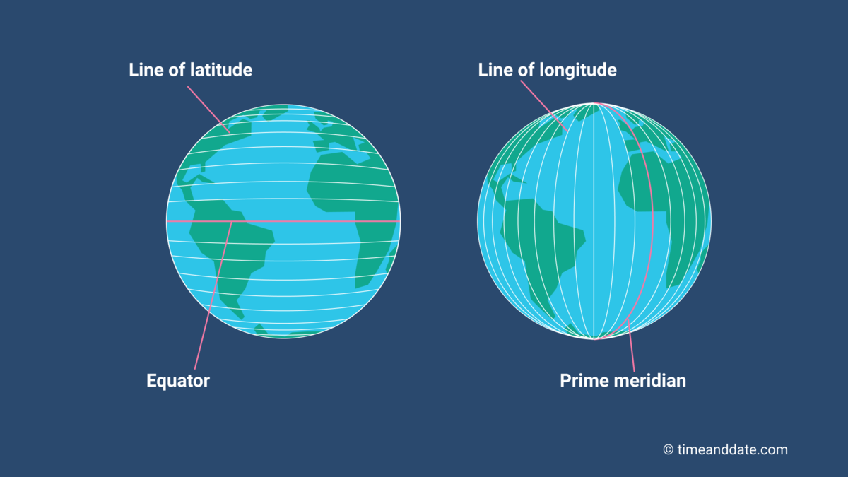 <p>The numbering system used to indicate the location of meridians drawn on a globe and measuring distance east and west of the Prime Meridian.</p>