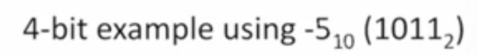 <p>Apply 2’s Complement to this negative number.</p>