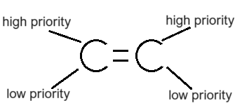<p>Molecules that have their highest priority groups on the same side </p><p>→ Zee Same Side </p>
