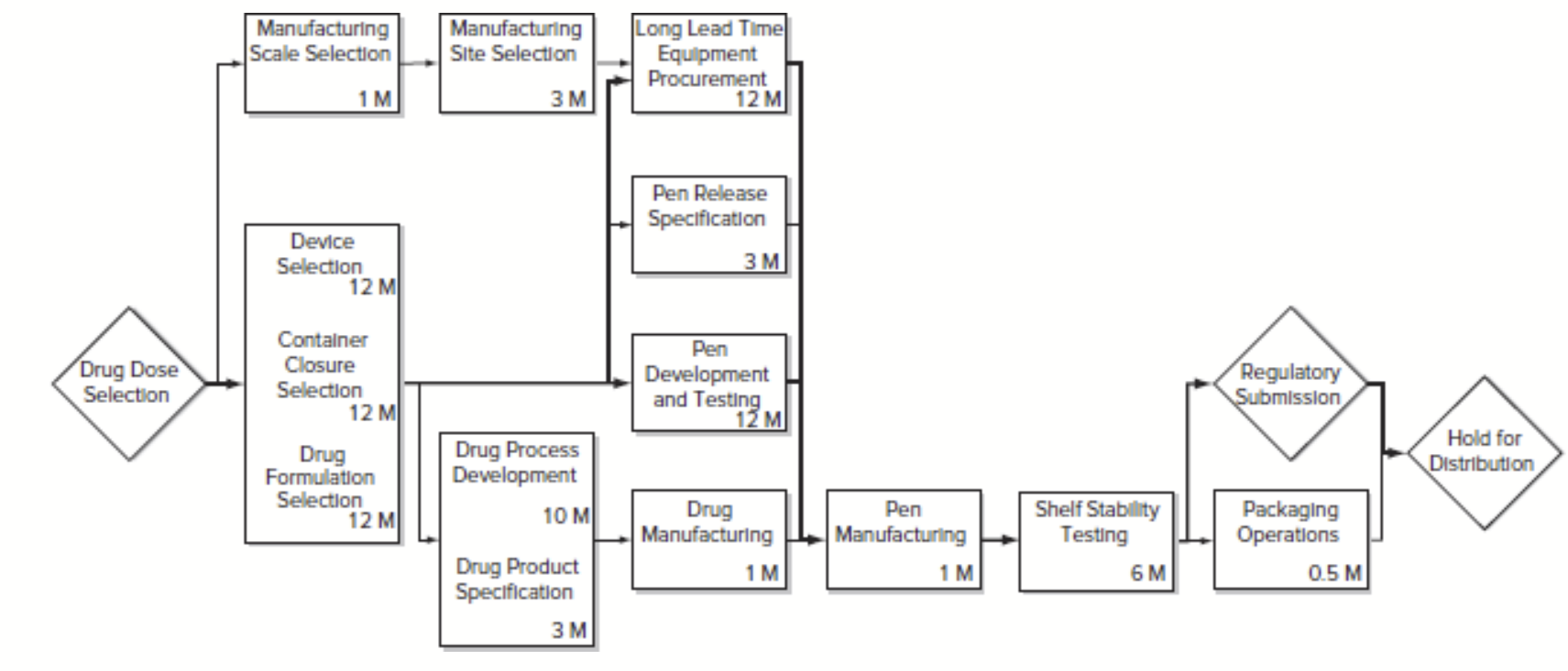 <p>Program Evaluation and Review Technique. Represents both dependencies and timing</p>