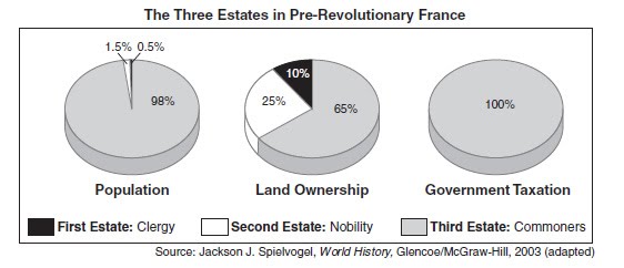 <p>What does the image above suggest about social and economic issues in pre-revolutionary France?</p>