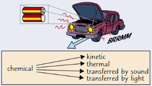 <p>Energy usefully transferred <strong>electrically </strong>from <strong>chemical </strong>store of <strong>battery</strong> to <strong>kinetic </strong>store of car and carried away by <strong>light</strong> from headlights</p><p><strong>Energy </strong>wasted by transferring to <strong>thermal </strong>stores of car and surroundings, and wastefully carried away by <strong>sound</strong></p>