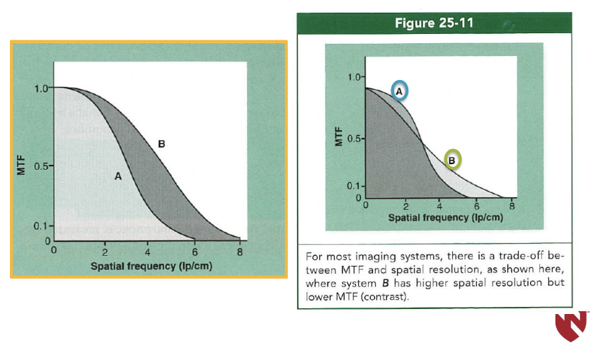 <p>inversely</p><ul><li><p>trade-off occurs where higher spatial resolution is obtained at the expense of the contrast resolution & vice versa</p></li></ul><p></p>