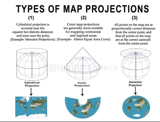 <p>mercators: direction and shape are accurate, area and distance is distorted</p><p>Goodes interrupted: area and shape are accurate but distance and direction are distorted</p><p>azimuthal: uses flat plane, useful for compact areas</p><p>conic: cone shaped paper, useful for wide regions</p>