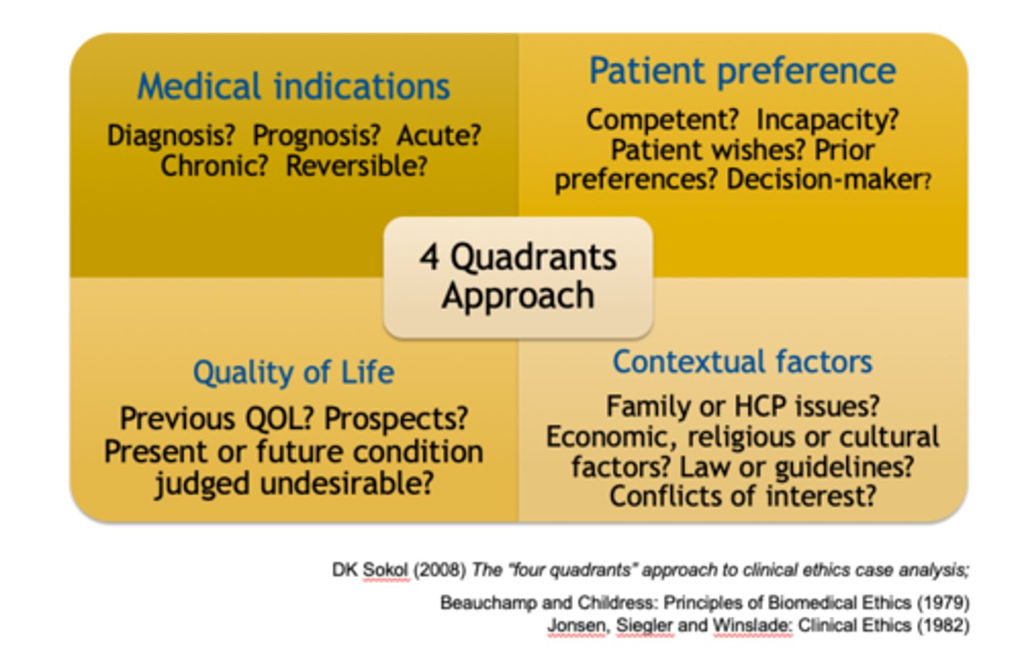 <p>1. Medical indications- medical situation, treatment options, beneficence (if any) for that patient through treatment, prognosis, diagnosis, severity</p><p>2. Patient preference- patient's wishes if competent, and their presumed wishes if not</p><p>3. Quality of life- aiming to maintain/improve QoL, achieving goals of treatment, longevity vs QoL, how this treatment will affect them</p><p>4. Contextual features- economic, relgious, cultural factors, decision's impact on patient's family &amp; medical team, doctor must reflect on personal bias</p><p>Consider these things w/ your case in mind -> not binding or absolute duties</p>