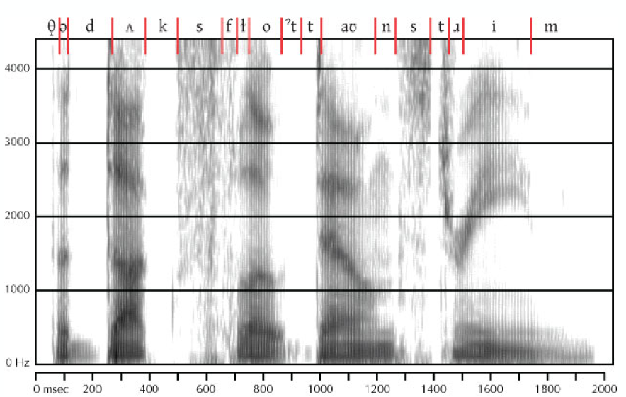 <p>Shows how the frequency spectrum of the sound wave changes with time</p>