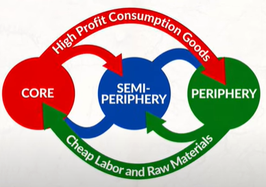 <ul><li><p>claims that rich core capitalist societies succeed by exploiting poorer peripheral ones</p></li></ul>