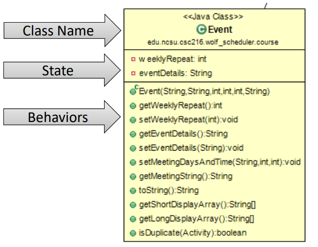 <p>• Class Names </p><p>– In italics for abstract classes </p><p>– In &lt;&gt; brackets for interfaces (or with a purple I icon)</p><p>• State &amp; Behaviors </p><p>– Access modifier </p><p>• Private: “-” or red square </p><p>• Public: “+” or green circle </p><p>• Protected: “#” or yellow triangle </p><p>• Default: no symbol </p><p>– Field/method name </p><p>– Behaviors/constructor only: parameter list </p><p>– Return type visibility name[(parameters:type,…)]:type</p><p>Constants have final values shown. B/c they are static, an underline is used.</p><p>Static fields/methods are also shown with an underline</p>