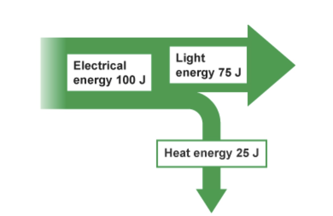 <p>Is the light or heat energy <strong>wasted</strong> output energy?</p>