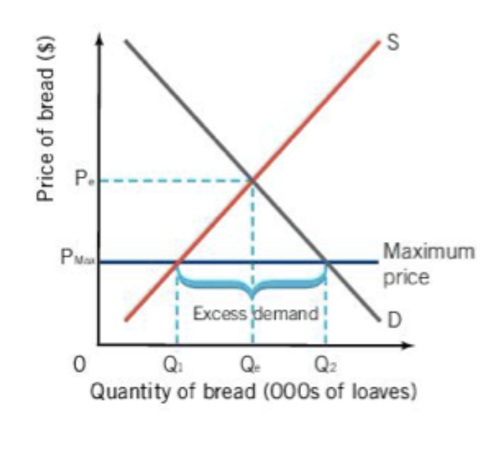 <p>when governments set a maximum price on a product it is a called a </p>