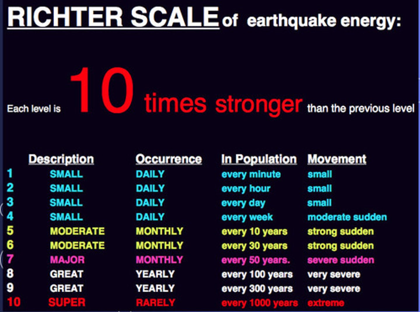 <p>A scale that rates an earthquake's magnitude based on the size of its seismic waves.</p>