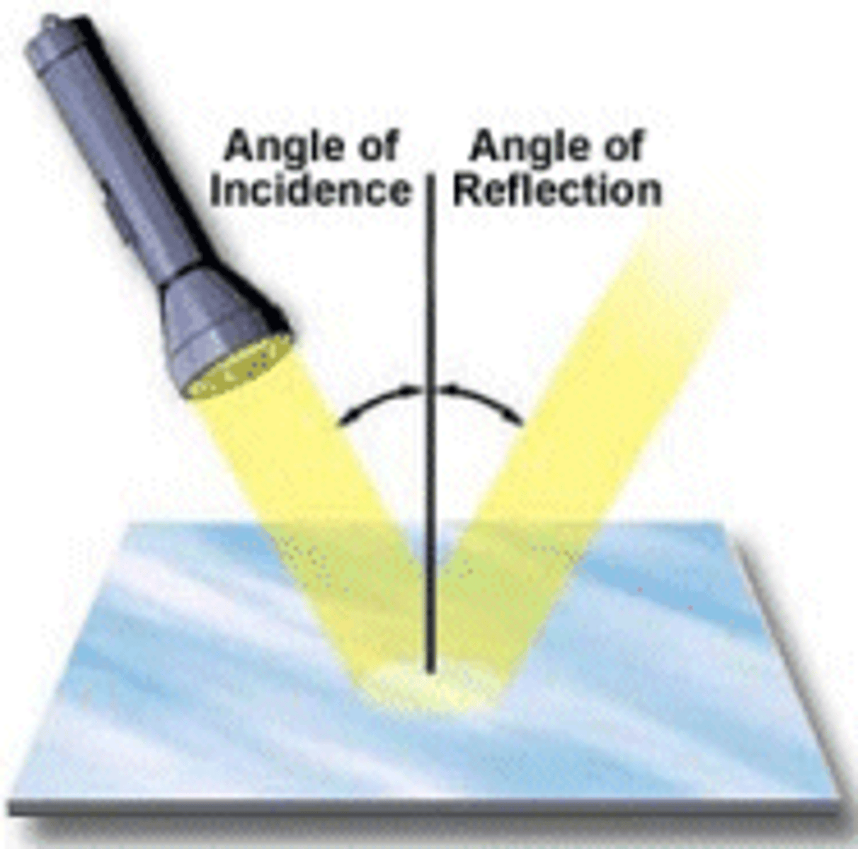 <p>The angle of incidence is equal to the angle of reflection.</p>