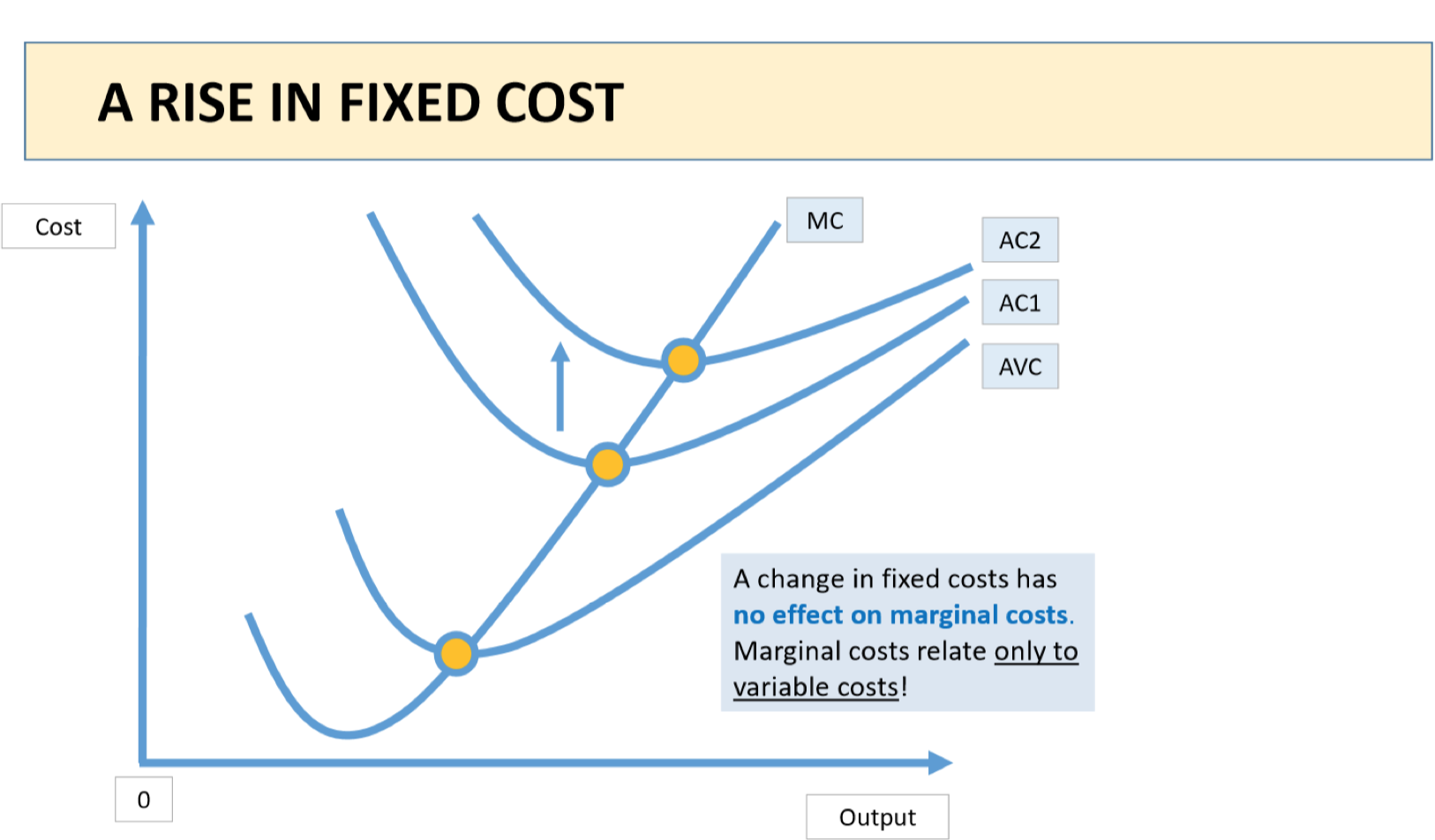 <p>A change in fixed costs has no effect on marginal costs</p><p>→ MC relate only to variable costs!</p>