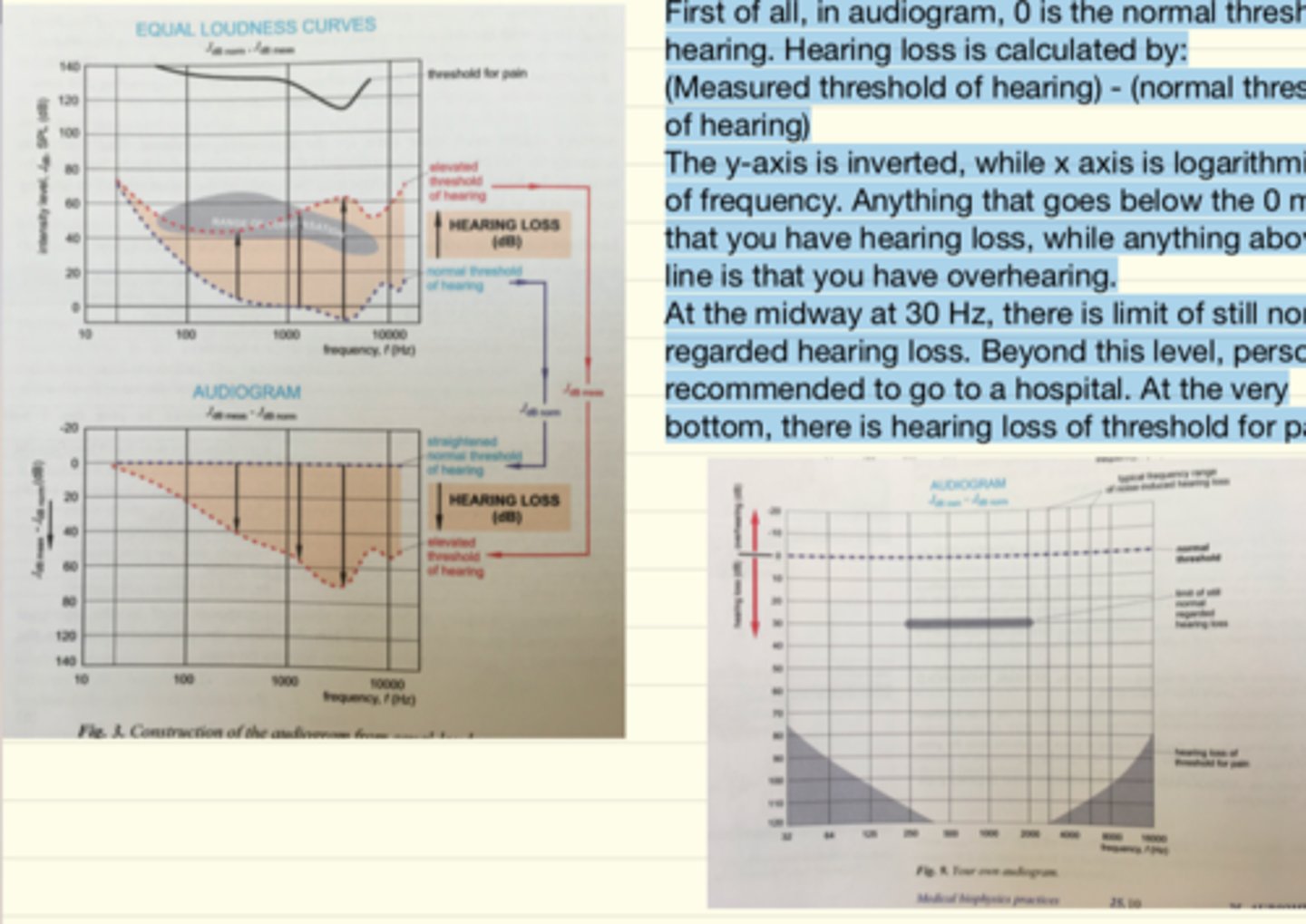 <p>A graph which provide us the difference bw the values of normal hearing and the hearing values of the patient at various frequencies. The hearing loss is shown on the graph as the difference between the two thresholds. J measured - J normal = loss</p>