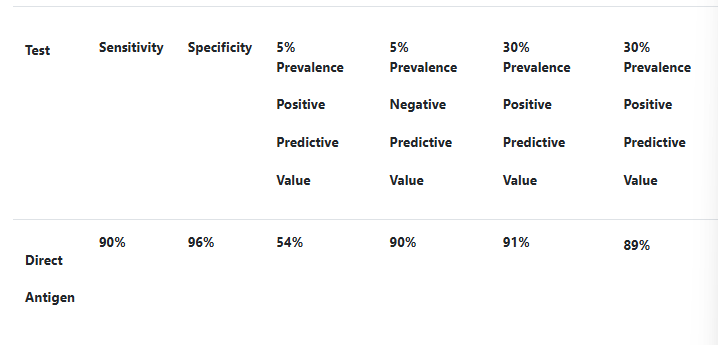 <p>A direct antigen test for detecting the presence of an infection has the statistics in the table. Therefore, you can conclude that:</p><p>The higher the prevalence, the greater the chance a positive test result is correct</p><p>The lower the prevalence, the greater the chance a positive test result is correct</p><p>The higher the prevalence, the greater the chance a negative test result is correct</p><p>The lower the prevalence, the less the chance a negative test result is correct</p>