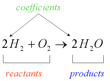 <p>The &apos;inputs&apos; of a chemical reaction. Located on the left side of a chemical equation.</p>
