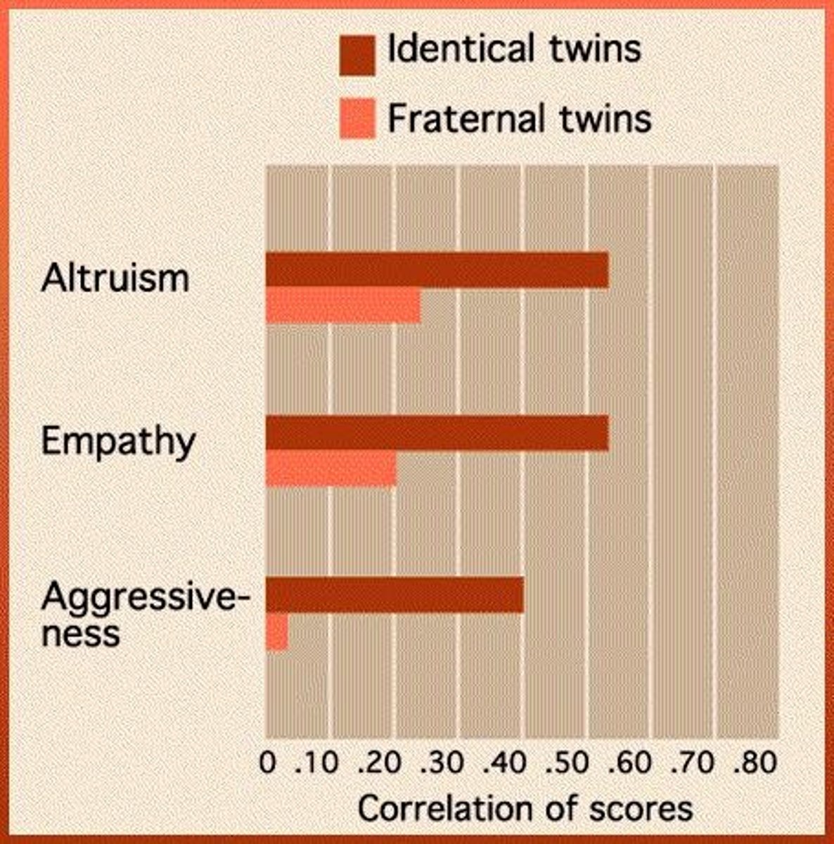 <p>MZ (monozygotic) twins are identical and share 100% of their genes, while DZ (dizygotic) twins are fraternal and share on average 50% of their genes.</p>