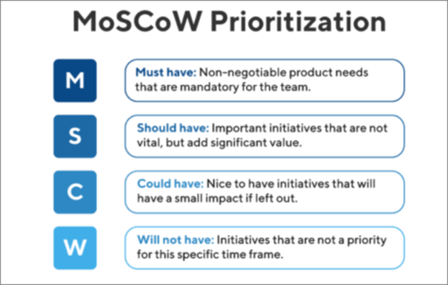 <p>Technique for documenting requirements prioritization using must, should, could, or won't.</p>