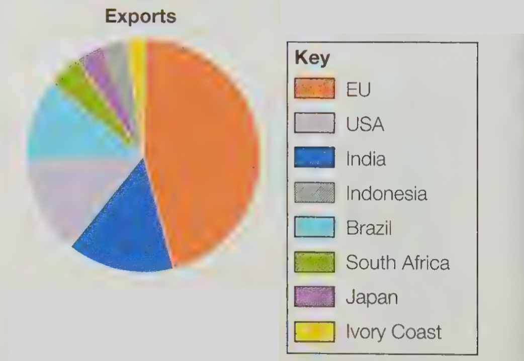 <p>It exports crude and refined petroleum, natural gas, rubber, cocoa and cotton.</p><p><span>Most of Nigeria’s crude oil arrives in India, China, Japan, and South Korea, however previously the USA was its biggest customer. </span></p><p><span>Around 30 per cent of Nigeria’s cotton is shipped to Australia and 15 per cent to Indonesia. </span></p><p><span>Meanwhile, cocoa is exported to Barbados for processing.</span></p>