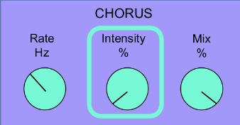 <p>What is the <strong>intensity</strong> on a chorus?</p>