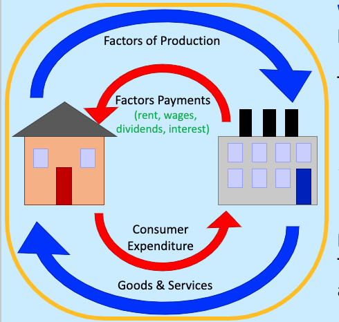 <ul><li><p><span>An economic model showing the flow of G&amp;S, the factors of production&nbsp;and their payments between households and firms within an economy</span><span style="font-family: Calibri, Calibri_EmbeddedFont, Calibri_MSFontService, sans-serif">​</span></p></li><li><p>however only shows how money moves in a closed economy</p></li></ul>