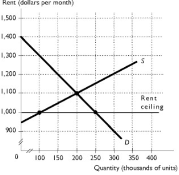 <p>The figure shows the market for 2 bedroom townhomes in San Diego. If a rent ceiling is set at $1,000 per month, what is the maximum rent someone is willing to pay in the black market?</p><p>A. $1,400 per month</p><p>B. $900 per month</p><p>C. $1,000 per month</p><p>D. $1,300 per month</p><p>E. $1,100 per month</p>