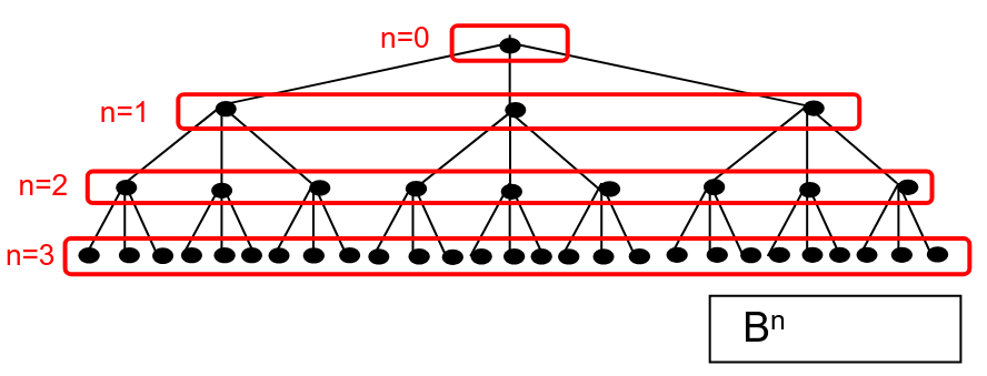 <p>… -<br>- Agenda = queue (FIFO)<br>- Complete: will find all solutions<br>- First solution found along shortest path<br>- Requires O(B<sup>n</sup>) memory</p>