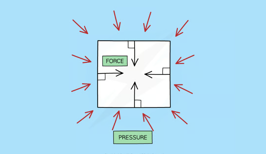 <ul><li><p>A stationary fluid will exert pressure <u>evenly</u> across the whole surface of the fluid in <strong>all directions</strong></p></li><li><p>The pressure exerted on objects in fluids creates forces against surfaces. These forces act at 90 degrees (at right angles) to the surface</p></li><li><p>This is why when a can is filled with water and holes are punched out around the base of the can, water is forced out equally in all directions</p></li></ul><p></p>