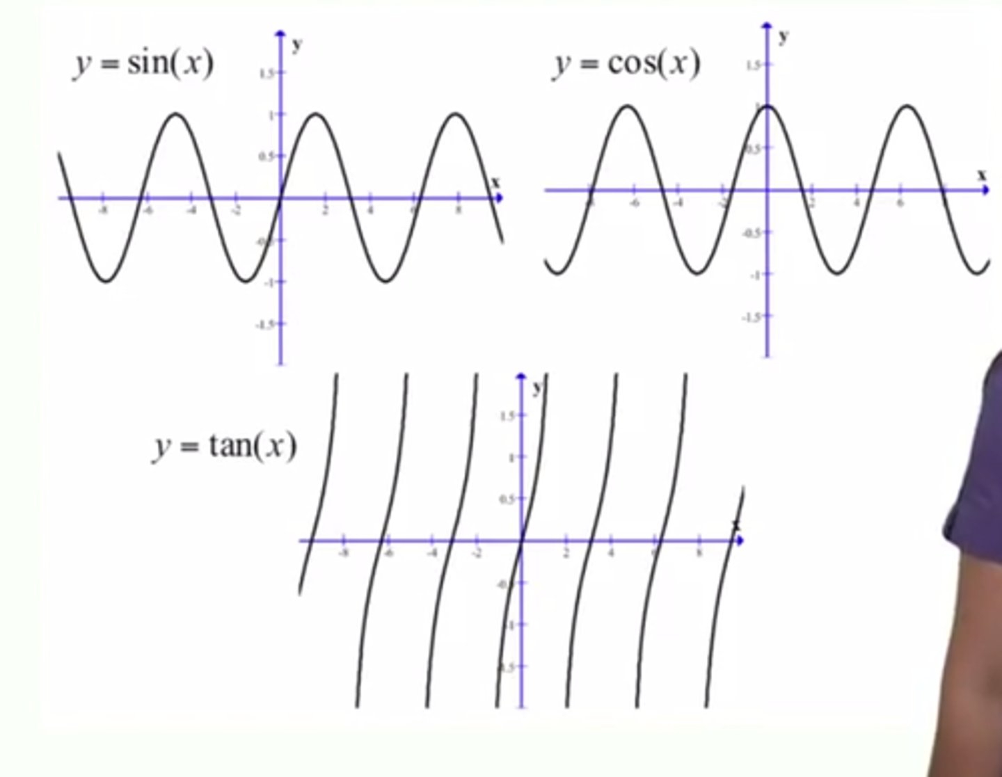 <p>Each function has a characteristic period - the amount of time until it repeats again.</p>