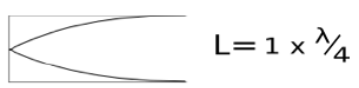 <p>L=lambda/4</p>