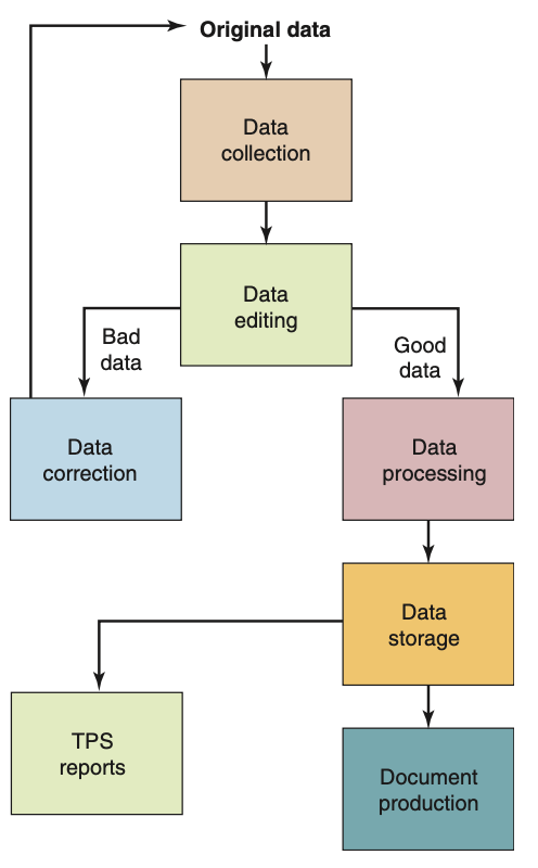 <p>The process of data collection, data editing, data correction, data processing, data storage, and document production.</p>