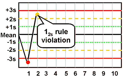 <p>westgard rule 1<sub>2S</sub></p>