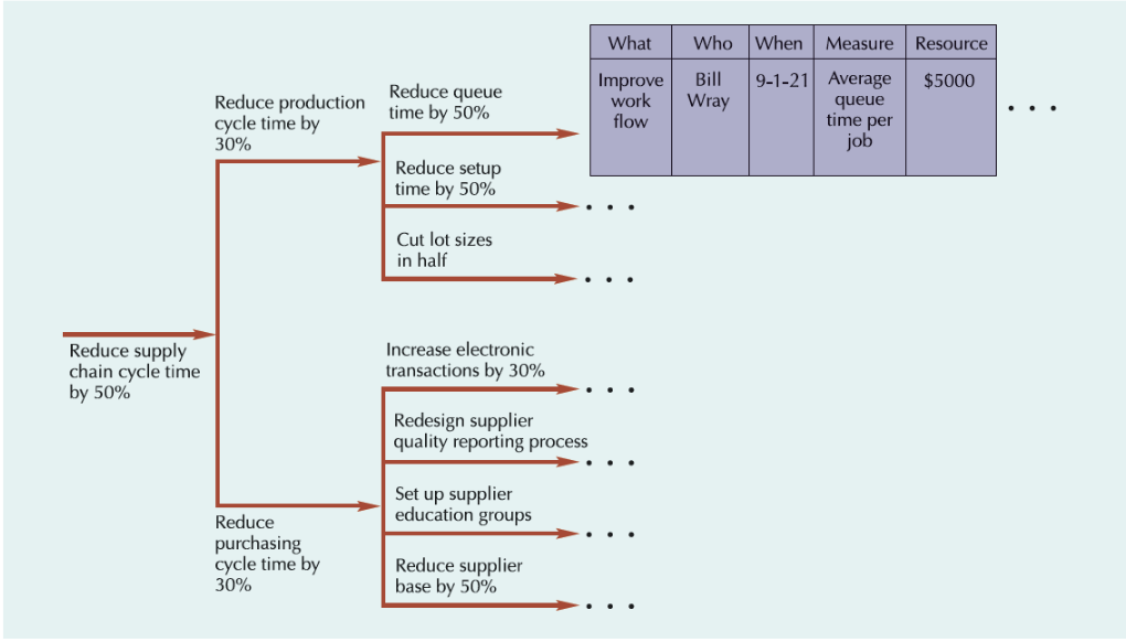 <p><strong>// hoshin planning // policy deployment // hoshin kanri // shining metal pointing direction // compass</strong></p><p>corporate <strong>strategy</strong> → measurable objective</p>