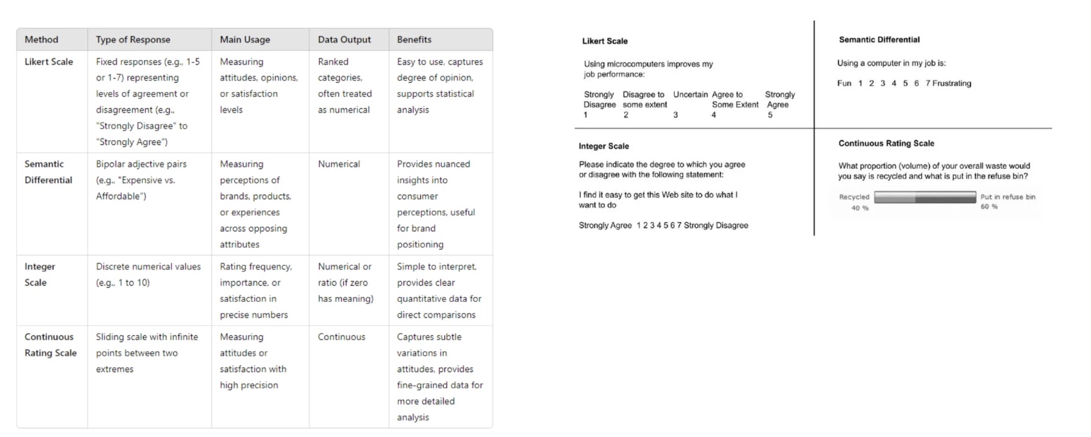 <p><strong>Likert Scale </strong><br>1-5 with different levels of agreement, easy, statistical analysis </p><p><strong>Semantic Differential </strong><br>scale with adjectives (fun - frustrating), nuanced insights, brand positioning </p><p><strong>Integer Scale</strong><br>discrete numerical values like 1-10, precise, simple to read</p><p><strong>Continuous Rating Scale</strong><br>sliding scale, fine-grained data, detailed analysis </p>