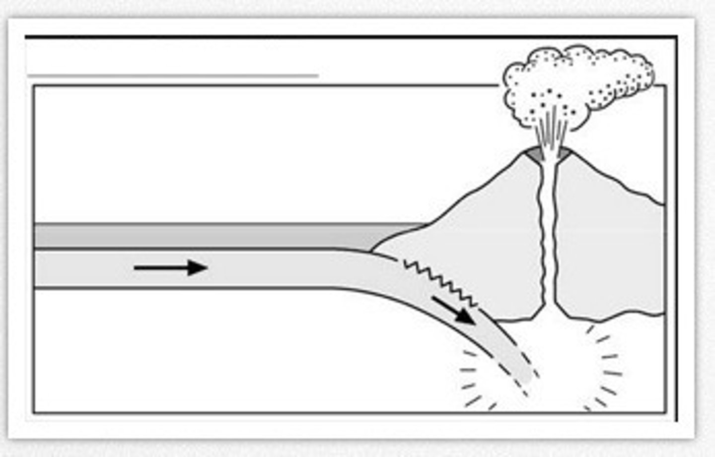 <p>Where an oceanic plate subducts underneath a continental plate or another oceanic plate as they move towards each other. Friction in the Benioff zone causes the plate to melt as it is subducted into the mantle.</p>